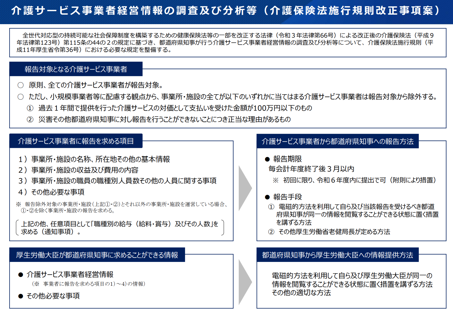 介護サービス事業者経営情報の調査及び分析等